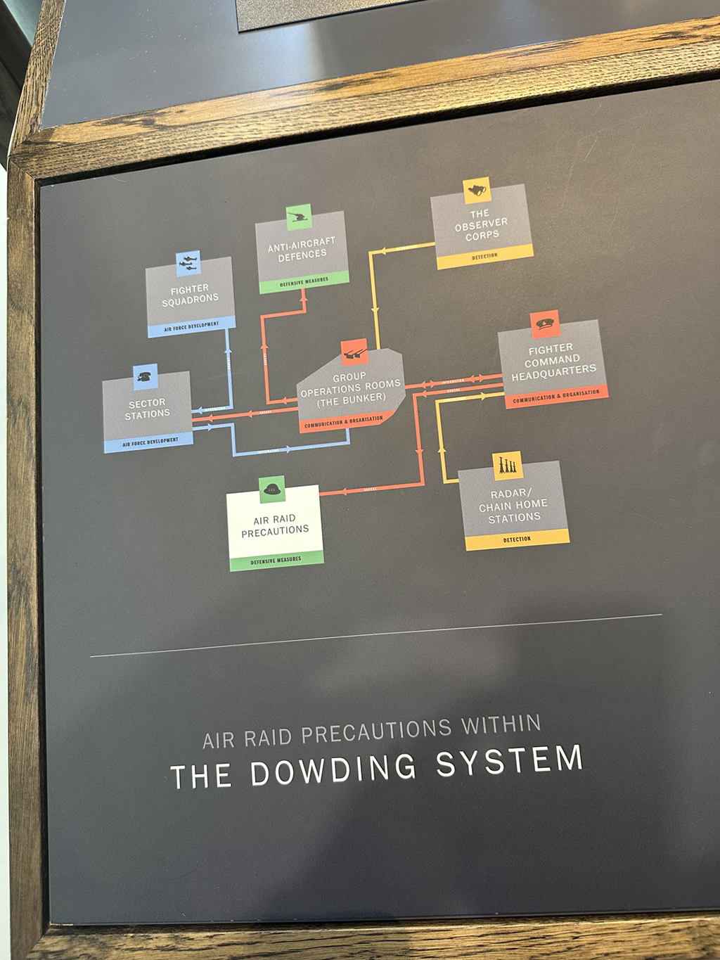 An informational diagram titled "Air Raid Precautions Within the Dowding System," showing how various entities like Fighter Squadrons, Sector Stations, and Radar Stations connect directly to the central Group Operations Rooms (The Bunker).